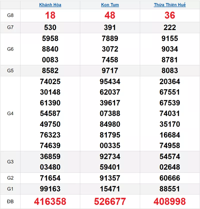 Bảng kết quả quay thử xổ số miền Trung ngày 04/01/2026