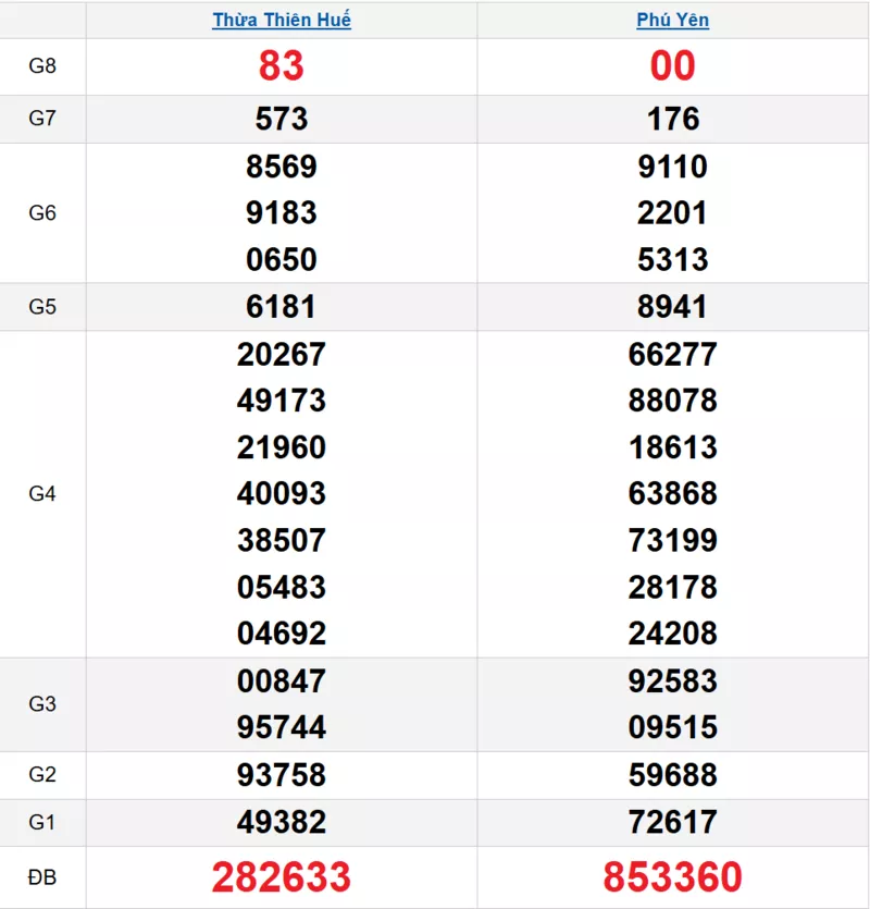 Bảng kết quả quay thử xổ số miền Trung ngày 05/01/2026