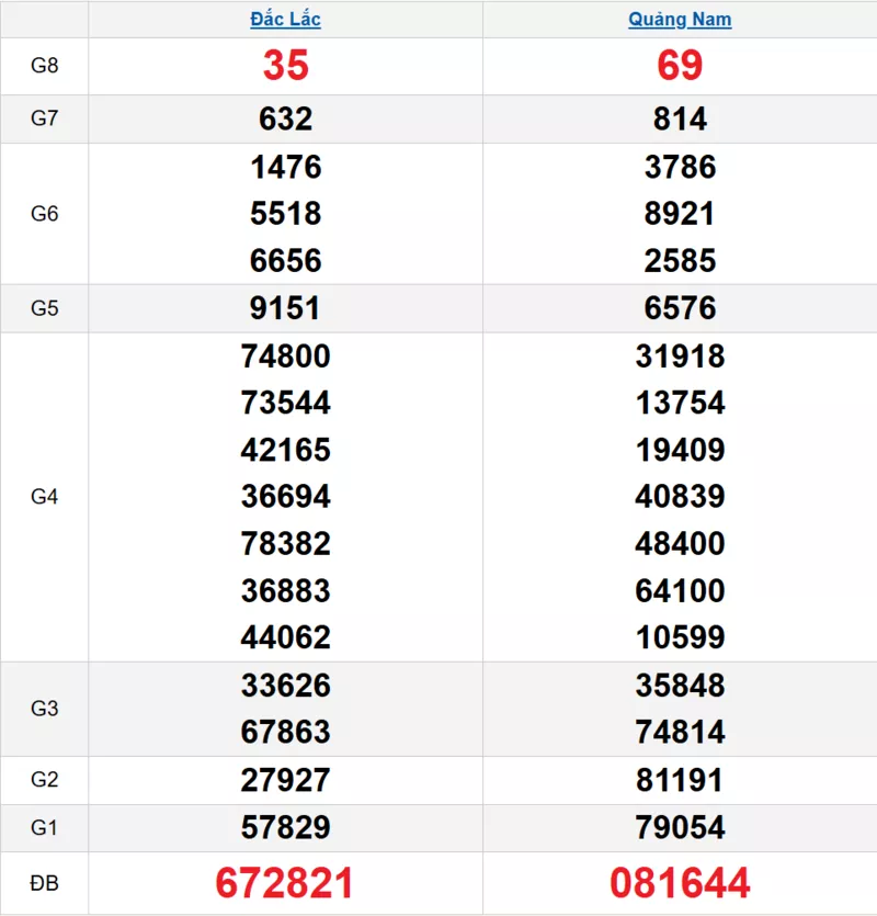 Bảng kết quả quay thử xổ số miền Trung ngày 06/01/2026