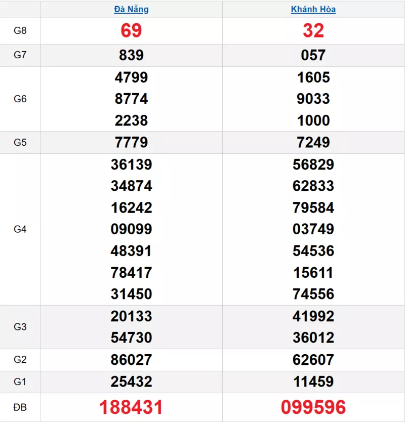 Bảng kết quả quay thử xổ số miền Trung ngày 07/01/2026 