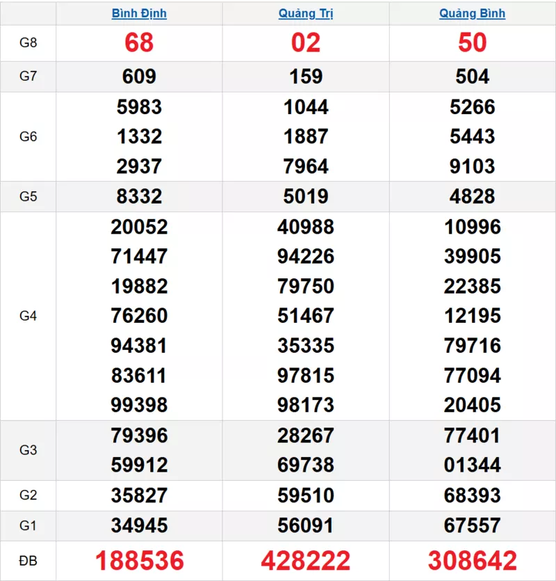 Bảng kết quả quay thử xổ số miền Trung ngày 08/01/2026