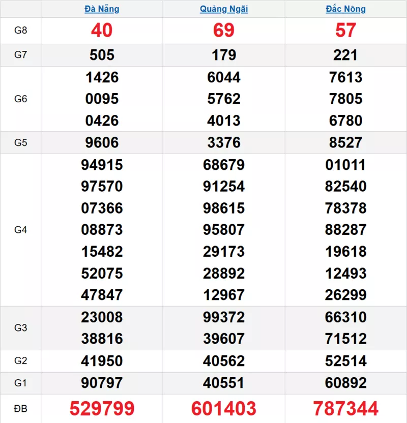 Bảng kết quả quay thử xổ số miền Trung ngày 10/01/2026