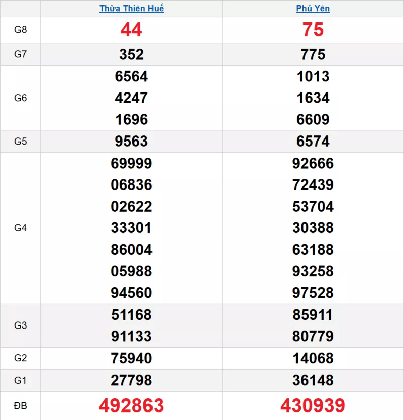 Bảng kết quả quay thử xổ số miền Trung ngày 12/01/2026