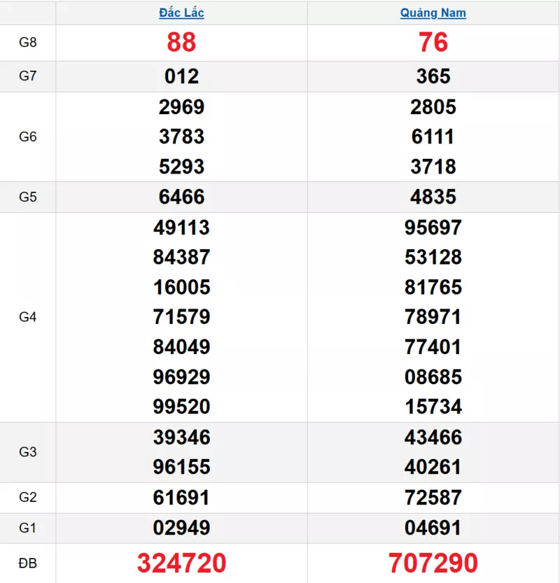 Bảng kết quả quay thử xổ số miền Trung ngày 13/01/2026