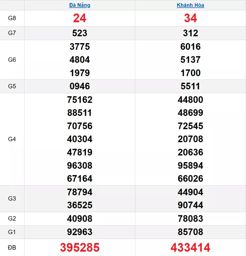 Bảng kết quả quay thử xổ số miền Trung ngày 14/01/2026