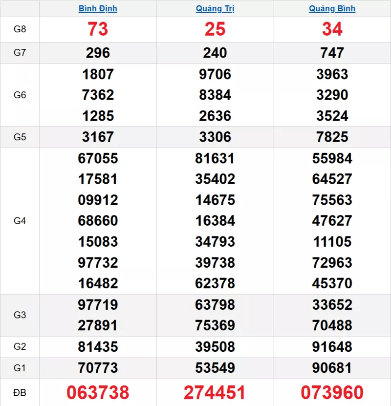 Bảng kết quả quay thử xổ số miền Trung ngày 15/01/2026