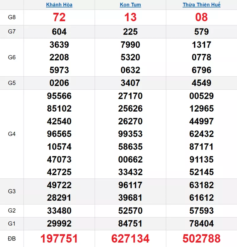 Bảng kết quả quay thử xổ số miền Trung ngày 18/01/2026