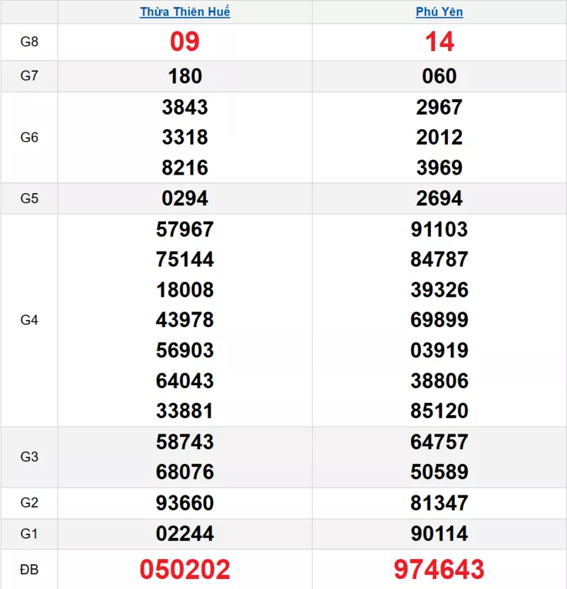 Bảng kết quả quay thử xổ số miền Trung ngày 19/01/2026