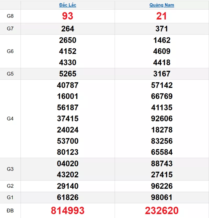 Bảng kết quả quay thử xổ số miền Trung ngày 20/01/2026