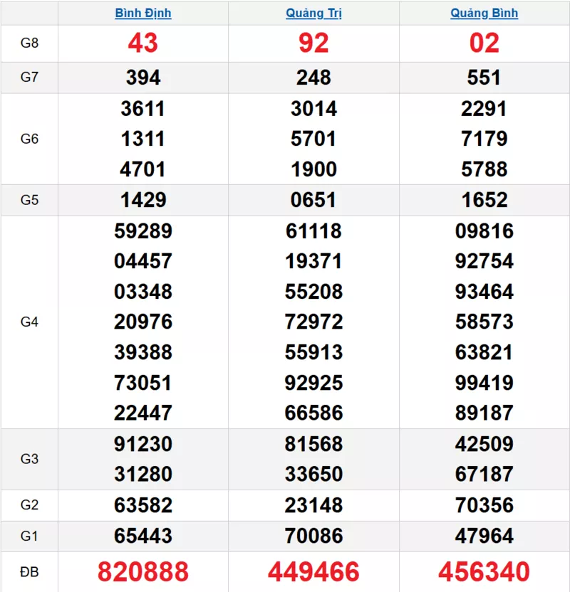 Bảng kết quả quay thử xổ số miền Trung ngày 22/01/2026