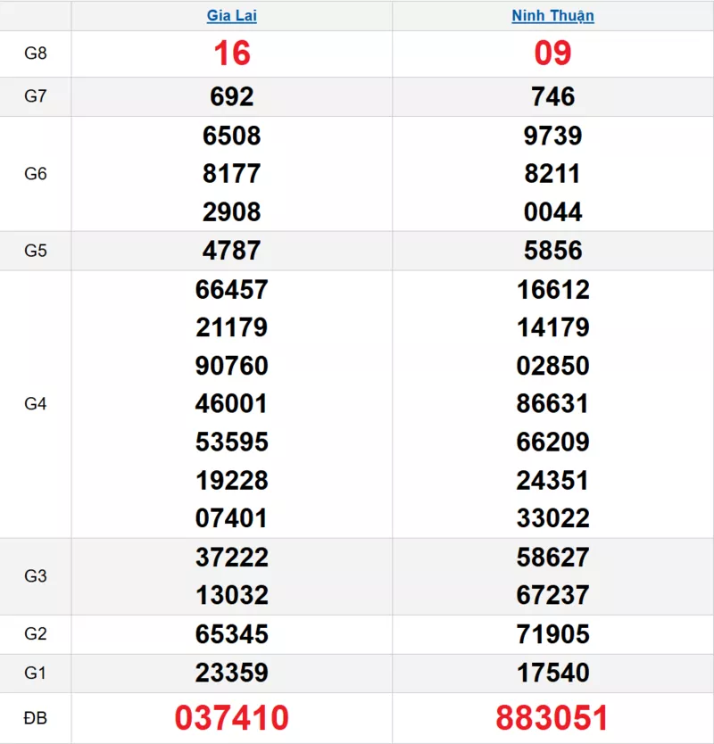 Bảng kết quả quay thử xổ số miền Trung ngày 23/01/2026