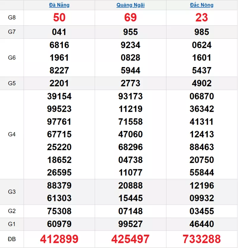 Bảng kết quả quay thử xổ số miền Trung ngày 24/01/2026