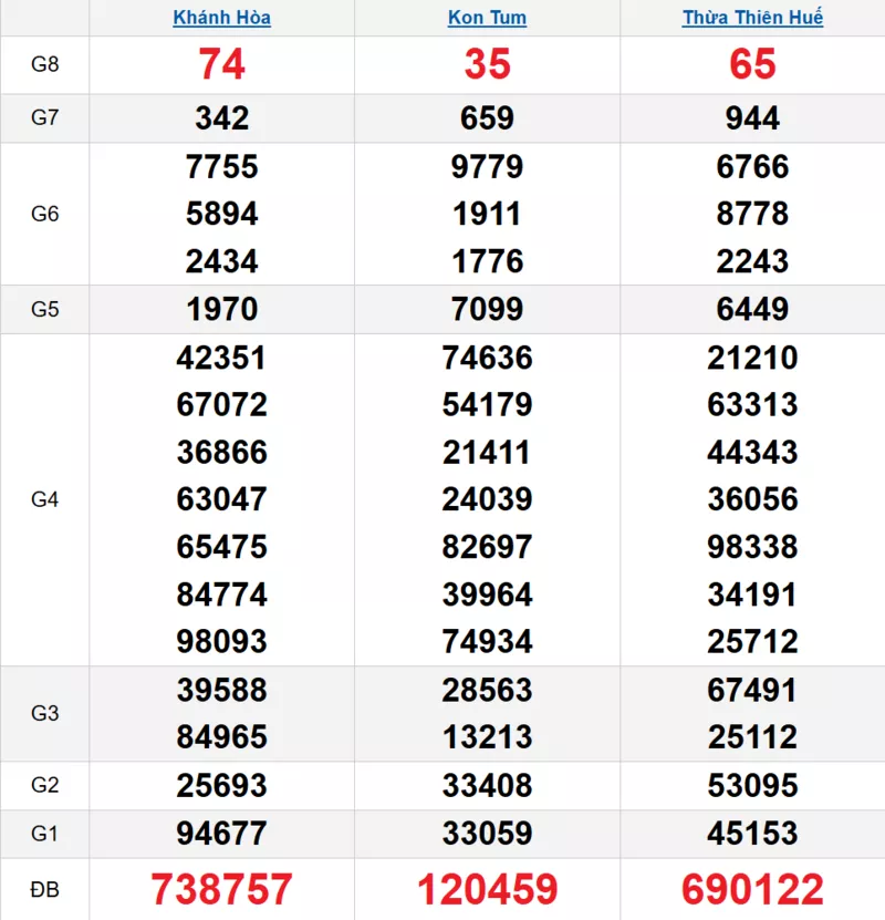 Bảng kết quả quay thử xổ số miền Trung ngày 25/01/2026