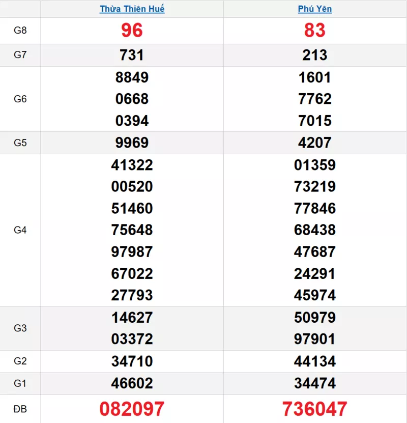 Bảng kết quả quay thử xổ số miền Trung ngày 26/01/2026