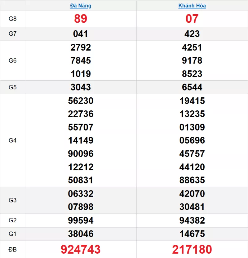 Bảng kết quả quay thử xổ số miền Trung ngày 28/01/2026 