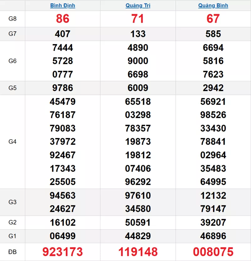 Bảng kết quả quay thử xổ số miền Trung ngày 29/01/2026