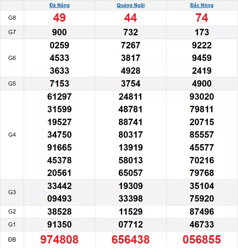 Bảng kết quả quay thử xổ số miền Trung ngày 31/01/2026