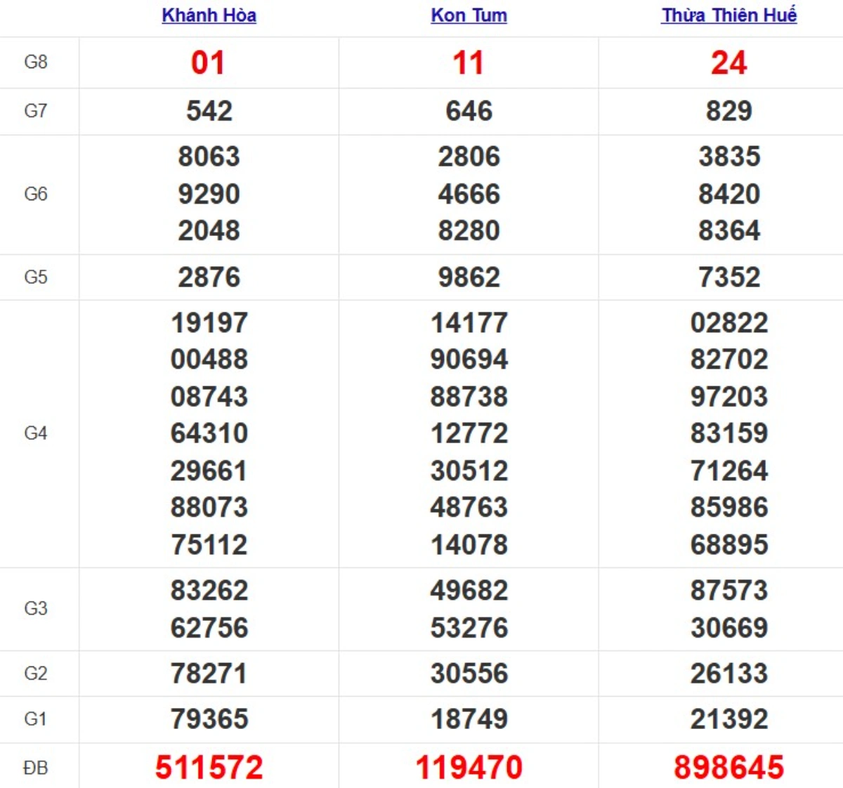 Quay thử xổ số miền Trung hôm nay