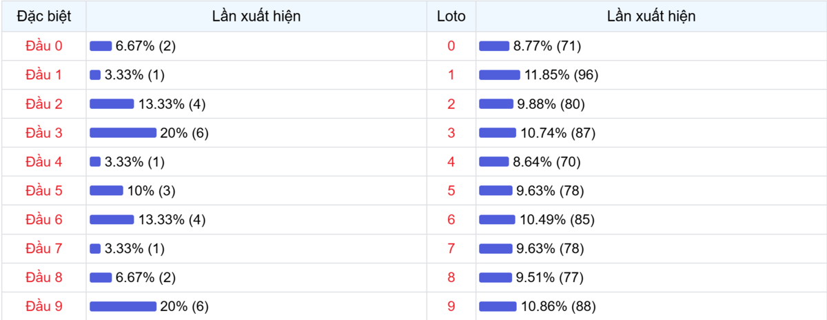 Đầu số xuất hiện trong 30 lần quay Xổ số Miền Bắc