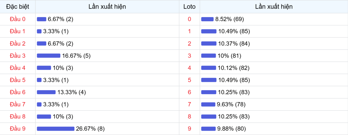 Đầu số xuất hiện trong 30 lần quay Xổ số Miền Bắc