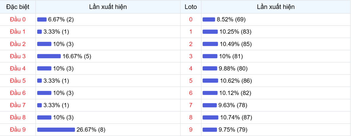 Đầu số xuất hiện trong 30 lần quay Xổ số Miền Bắc