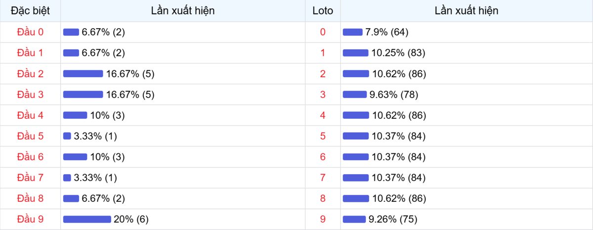 Đầu số xuất hiện trong 30 lần quay Xổ số Miền Bắc