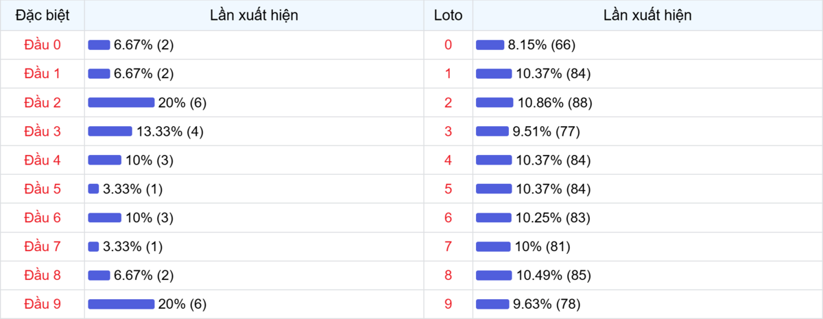 Đầu số xuất hiện trong 30 lần quay Xổ số Miền Bắc
