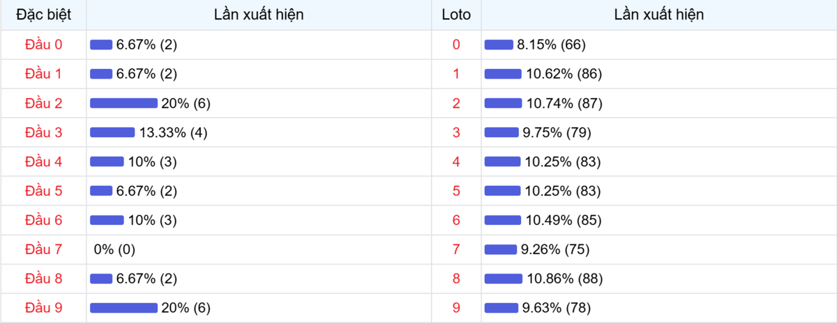 Đầu số xuất hiện trong 30 lần quay Xổ số Miền Bắc