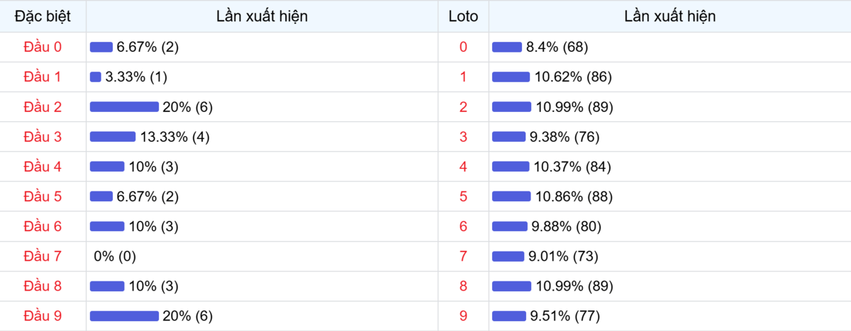 Đầu số xuất hiện trong 30 lần quay Xổ số Miền Bắc