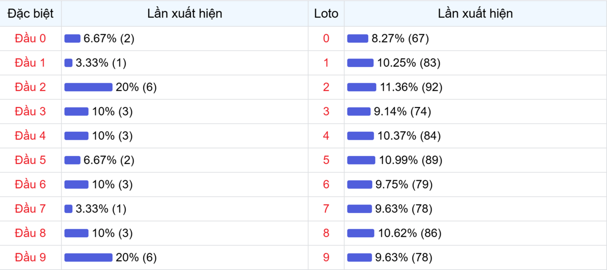 Đầu số xuất hiện trong 30 lần quay Xổ số Miền Bắc