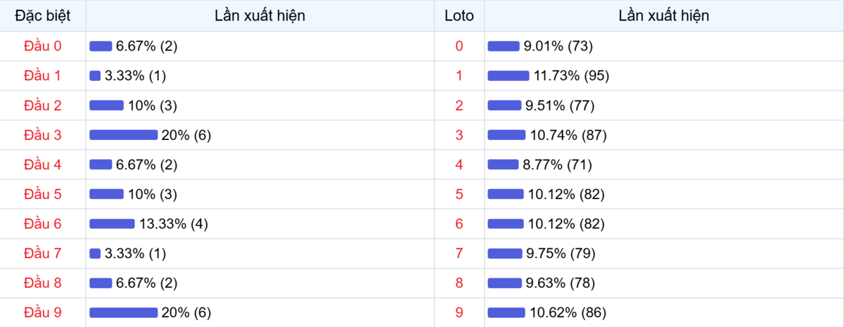 Đầu số xuất hiện trong 30 lần quay Xổ số Miền Bắc