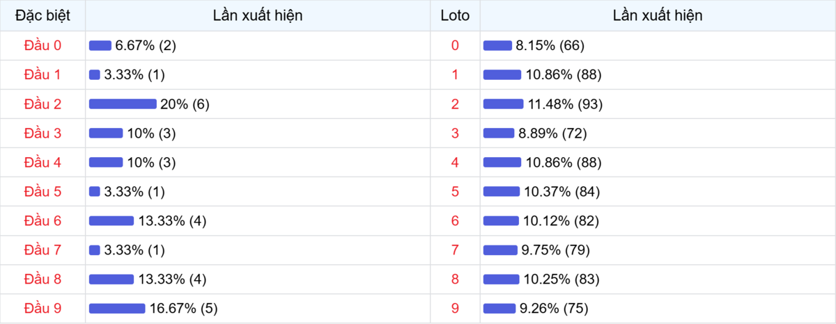 Đầu số xuất hiện trong 30 lần quay Xổ số Miền Bắc