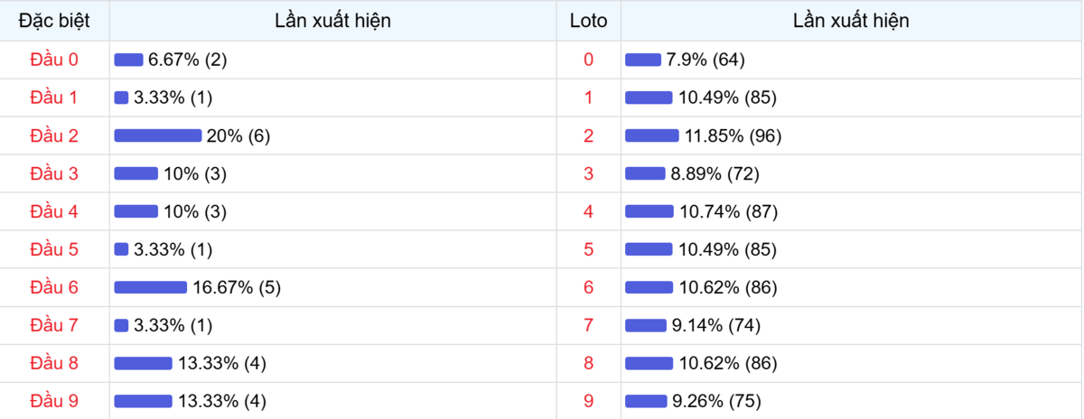 Đầu số xuất hiện trong 30 lần quay Xổ số Miền Bắc
