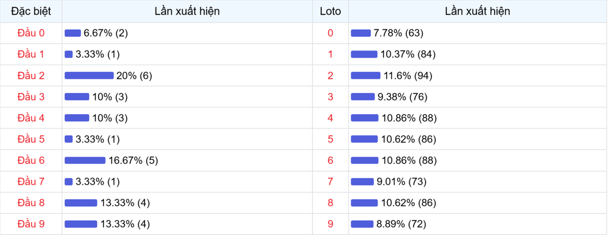 Đầu số xuất hiện trong 30 lần quay Xổ số Miền Bắc