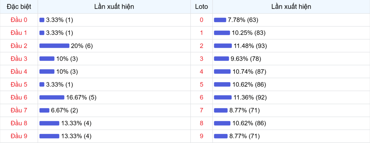 Đầu số xuất hiện trong 30 lần quay Xổ số Miền Bắc