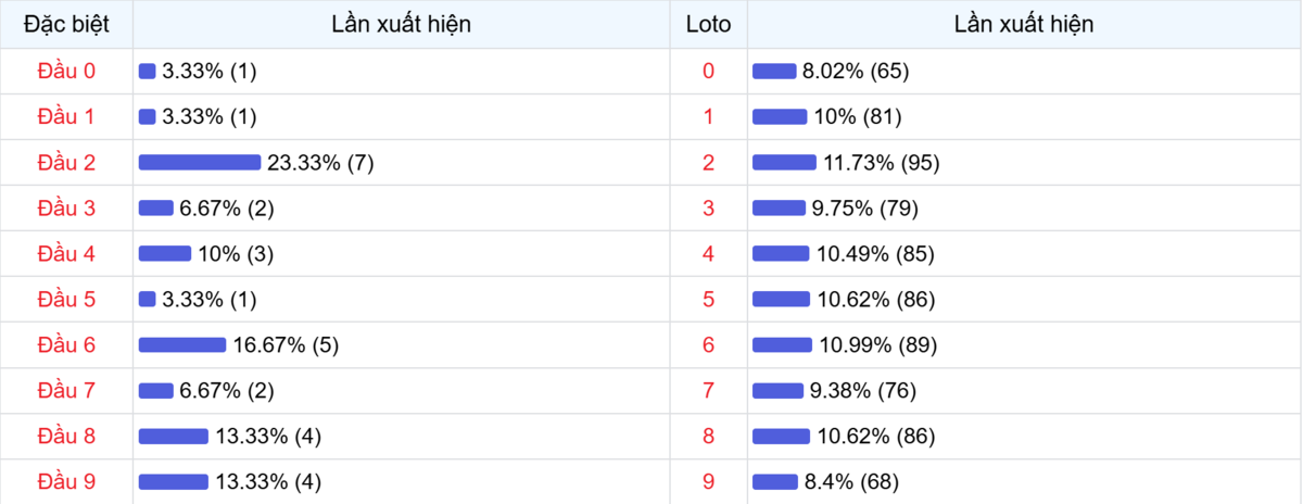 Đầu số xuất hiện trong 30 lần quay Xổ số Miền Bắc