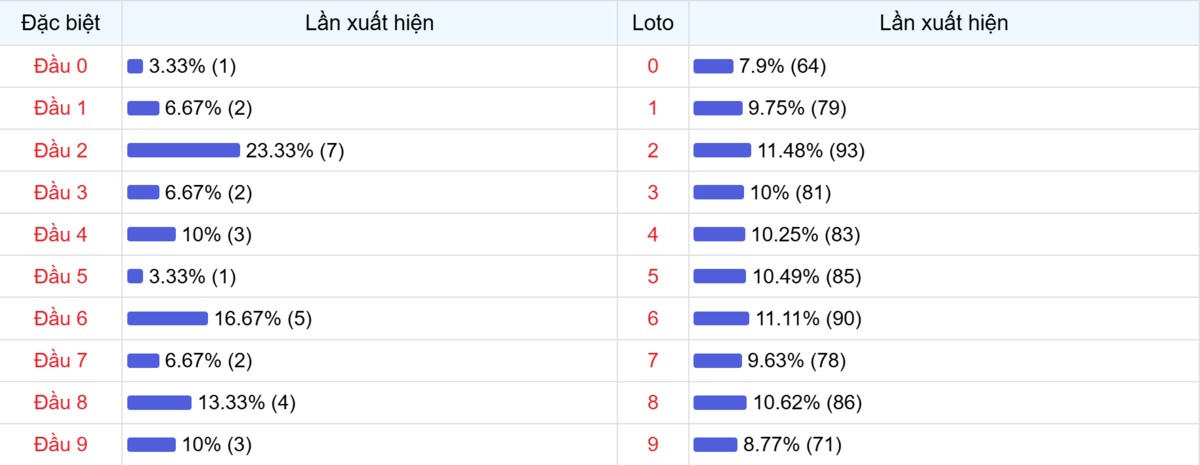 Đầu số xuất hiện trong 30 lần quay Xổ số Miền Bắc
