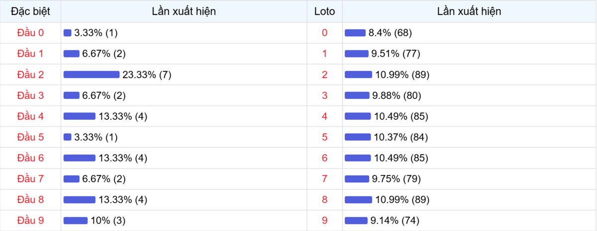 Đầu số xuất hiện trong 30 lần quay Xổ số Miền Bắc