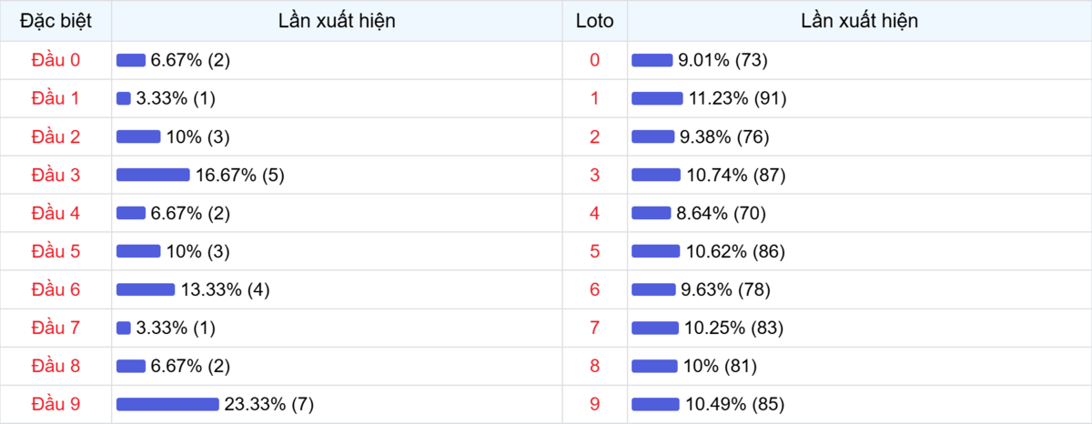 Đầu số xuất hiện trong 30 lần quay Xổ số Miền Bắc