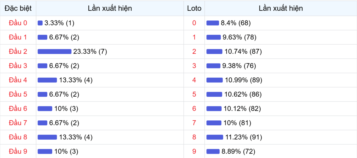 Đầu số xuất hiện trong 30 lần quay Xổ số Miền Bắc