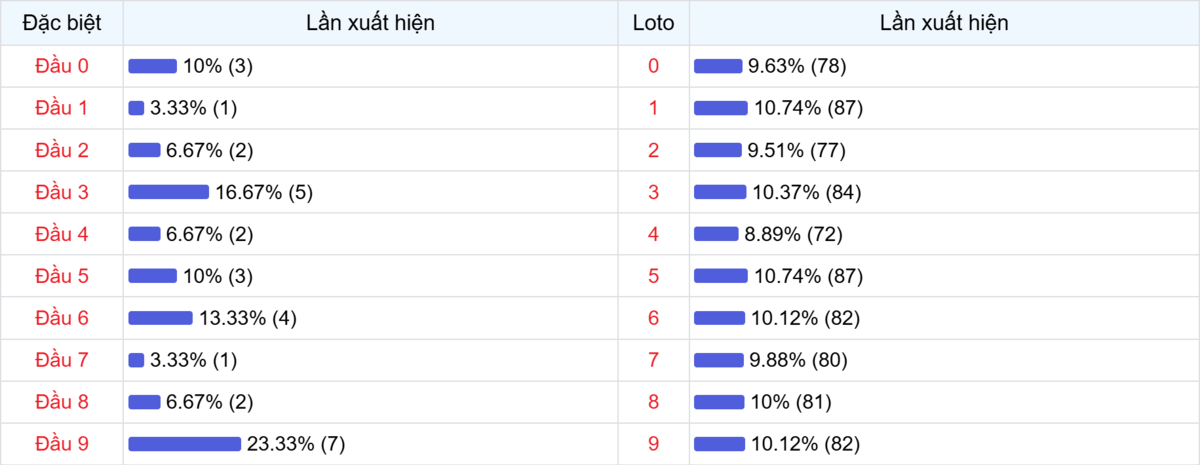 Đầu số xuất hiện trong 30 lần quay Xổ số Miền Bắc