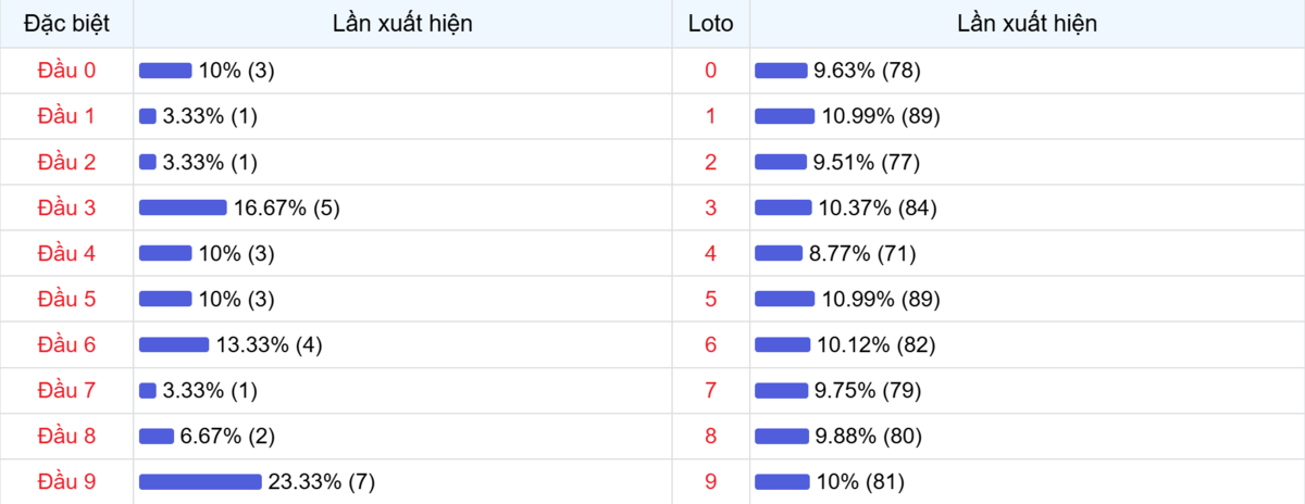 Đầu số xuất hiện trong 30 lần quay Xổ số Miền Bắc