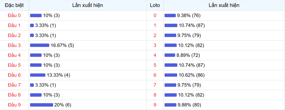 Đầu số xuất hiện trong 30 lần quay Xổ số Miền Bắc