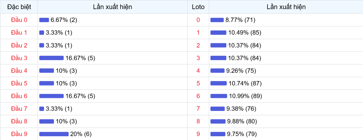 Đầu số xuất hiện trong 30 lần quay Xổ số Miền Bắc
