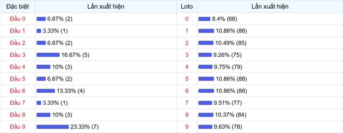 Đầu số xuất hiện trong 30 lần quay Xổ số Miền Bắc