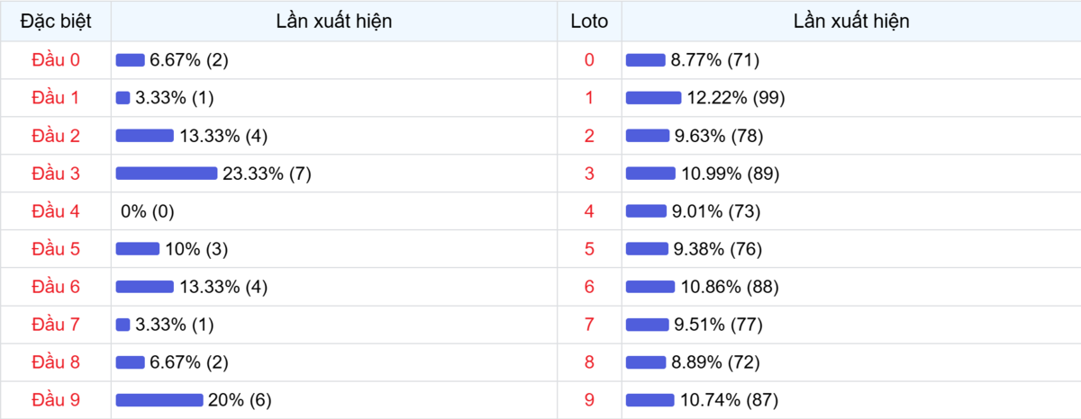Đầu số xuất hiện trong 30 lần quay Xổ số Miền Bắc