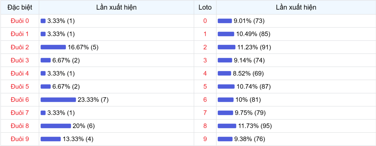 Đuôi xuất hiện trong 30 lần quay XSMB