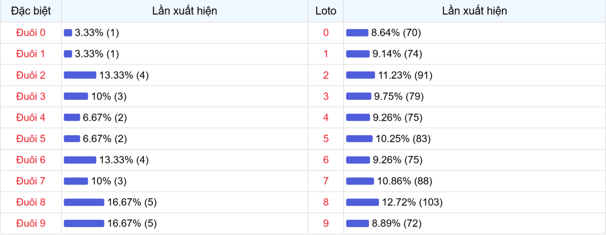 Đuôi xuất hiện trong 30 lần quay XSMB