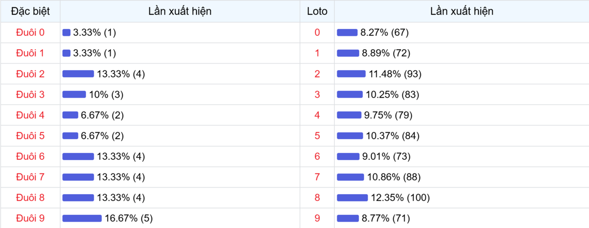 Đuôi xuất hiện trong 30 lần quay XSMB