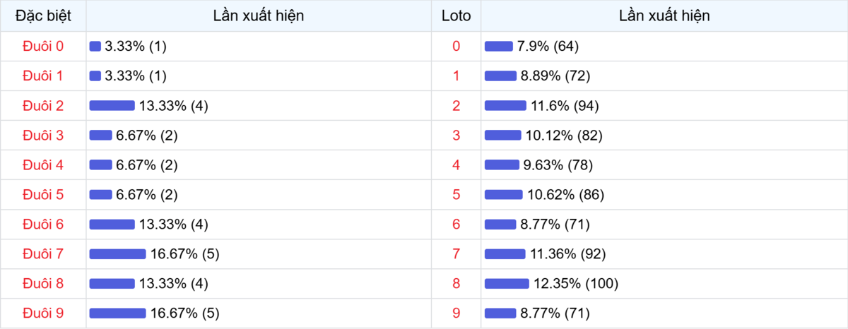 Đuôi xuất hiện trong 30 lần quay XSMB